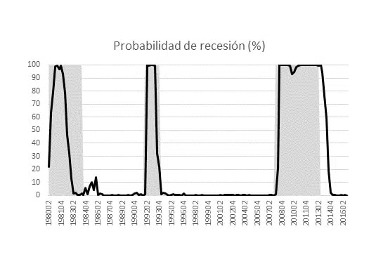 Modelización no lineal del PIB en España