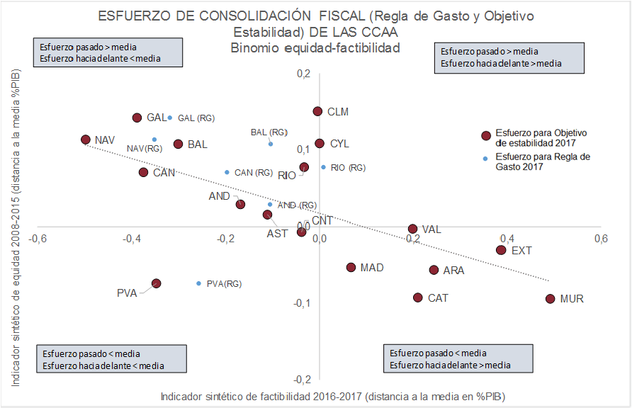 Gráfico sobre el esfuerzo de consolidación fiscal de las Comunidades Autónomas