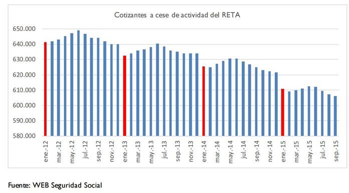 Gráfico sobre cotizantes a cese de actividad del RETA