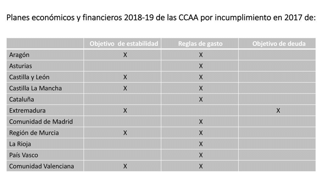 Tabla de los planes económicos y financieros 2018/19 de las Comunidades Autónomas por incumplimiento en 2017