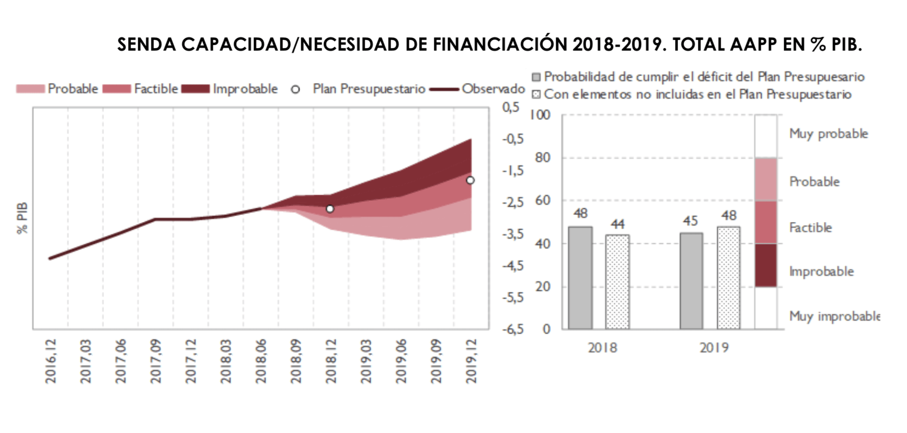 Capacidad/necesidad de financiación de las Administraciones públicas 2018-2019
