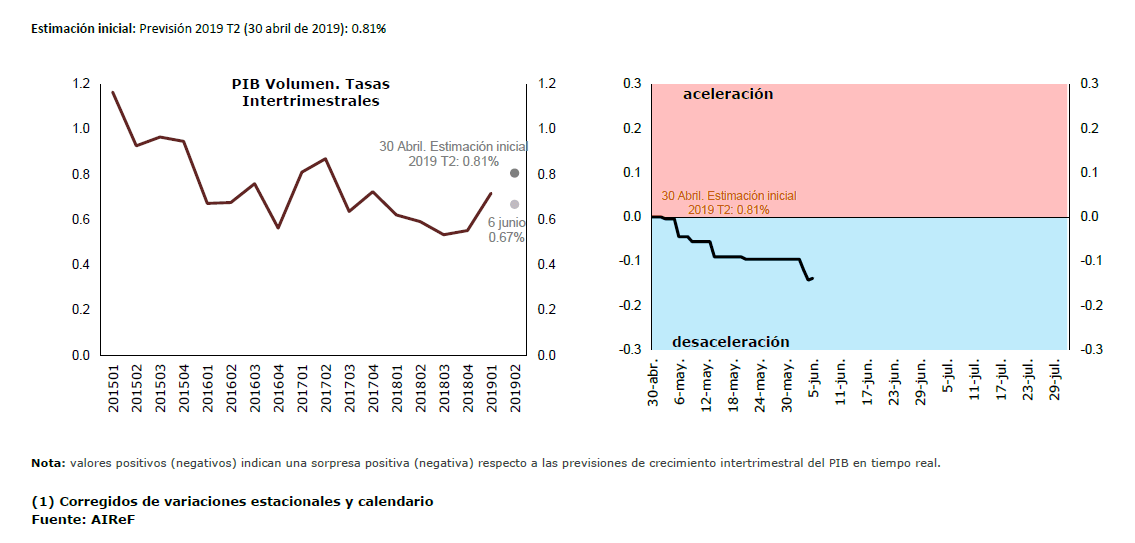 Gráfico sobre la previsión del PIB español